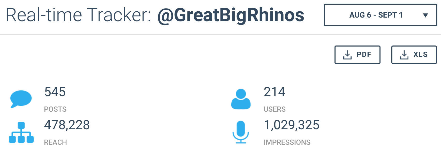 Twitter numbers for @GreatBigRhinos